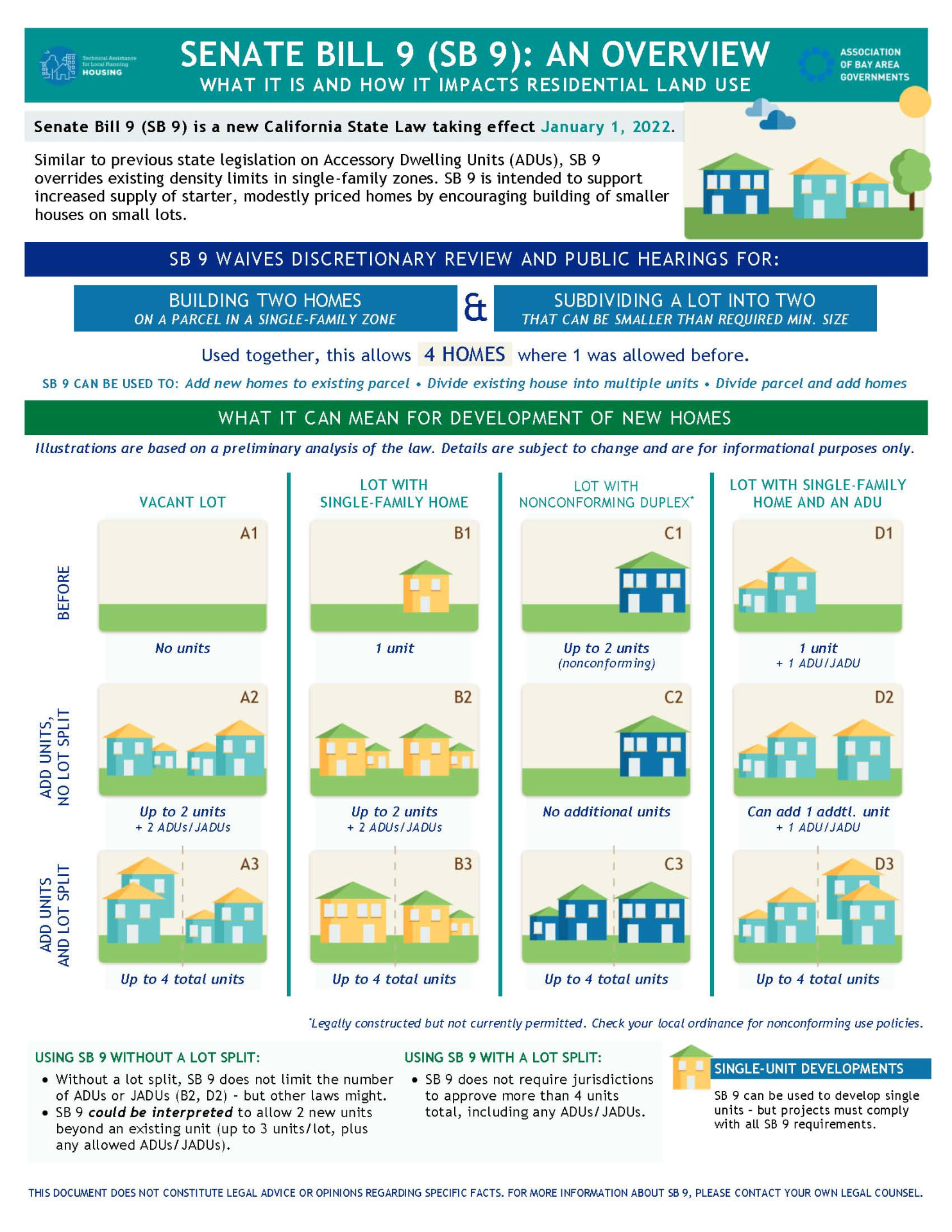 Senate Bill 9 (SB 9) overview: how it impacts residential land use in California